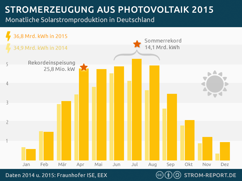 Photovoltaik 2015: Ein Jahr der Rekorde